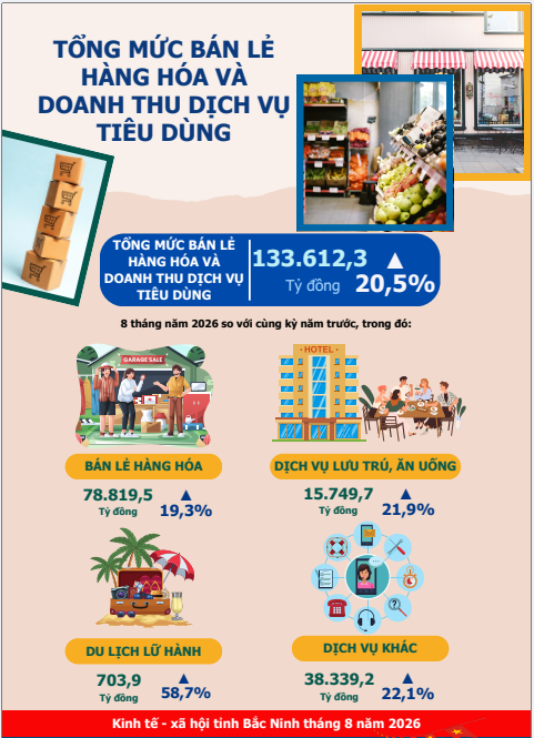 Báo cáo Tình hình kinh tế- xã hội tháng 8 và 8 tháng đầu năm 2026